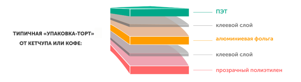 упаковка многослойная