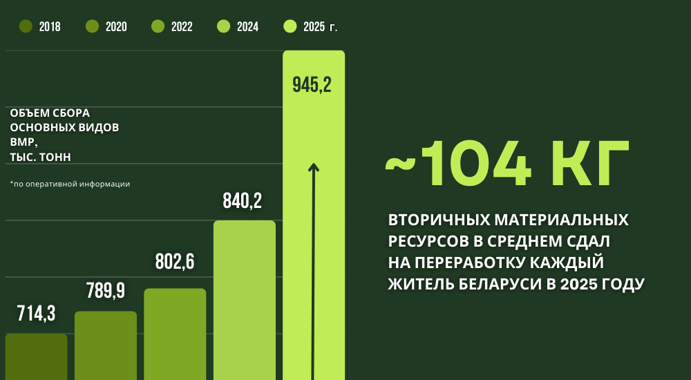 сколько в Беларуси сдают отходов.png
